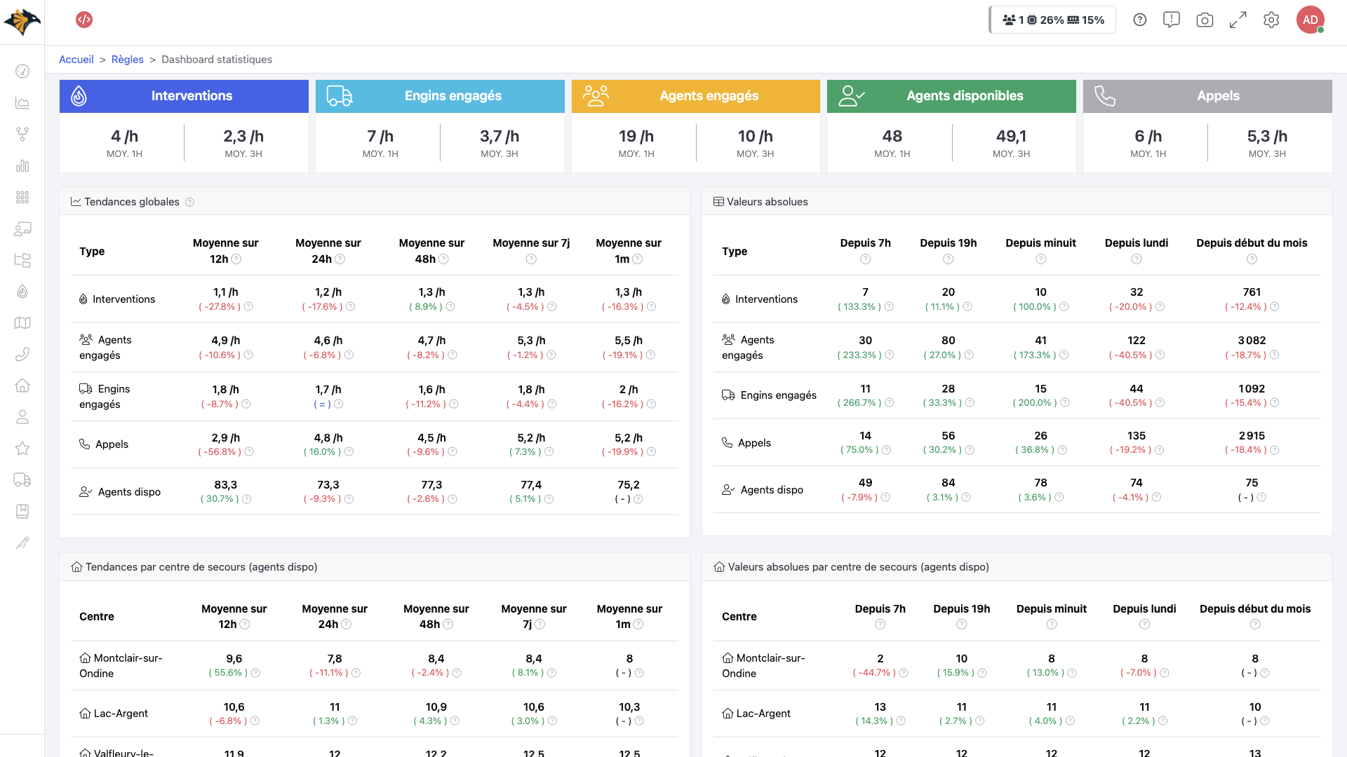 Onglet Tendances — dashboard statistiques
